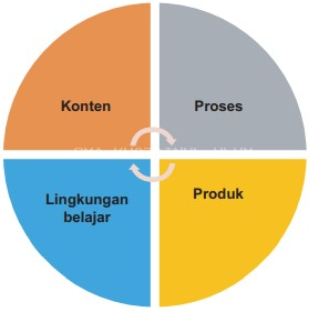 Apa itu Pembelajaran Berdiferensiasi ?